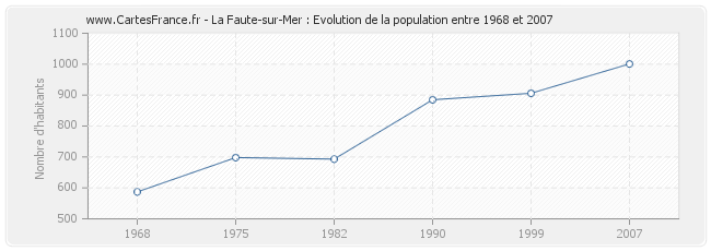 Population La Faute-sur-Mer